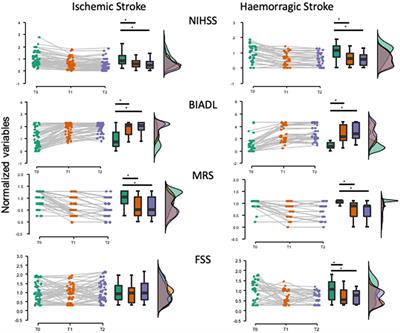 Early poststroke clinically significant fatigue predicts functional independence: a prospective longitudinal study